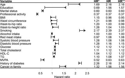 Competing Risks of Cancer and Non-Cancer Mortality When Accompanied by Lifestyle-Related Factors—A Prospective Cohort Study in Middle-Aged and Older Adults